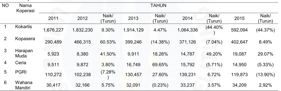 Tabel I.2 : jumlah SHU dalam ribu rupiah pada koperasi pegawai di Sungailiatperiode 2011-2015.