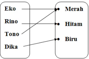 Gambar 2.2 Diagram Panah 