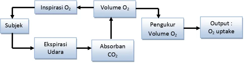 Gambar  3.  Prinsip Kerja Alat Closed Circuit Spirometry 
