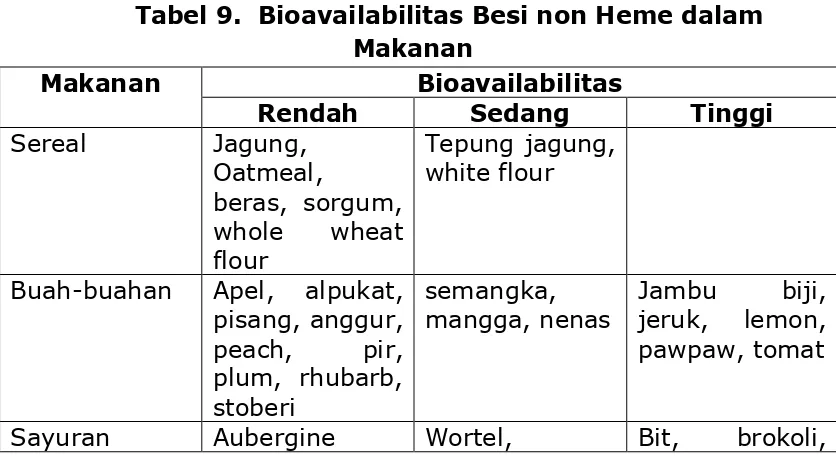 Tabel 9.  Bioavailabilitas Besi non Heme dalam 