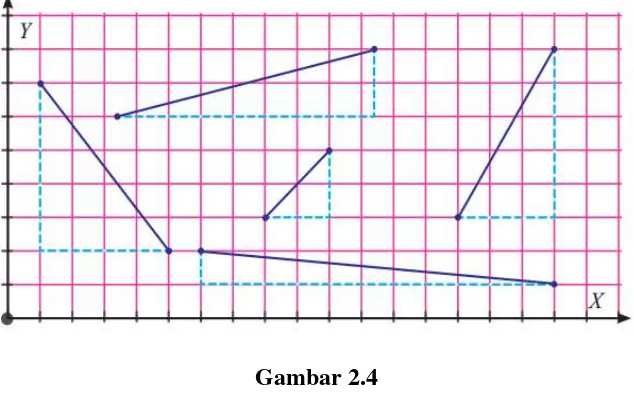 Gambar 2.4 Untuk mengukur panjang ruas garis yang menghubungkan dua titik pada 