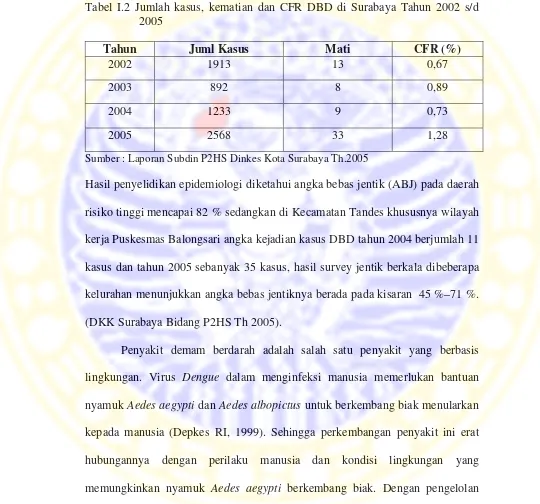 Tabel I.2 Jumlah kasus, kematian dan CFR DBD di Surabaya Tahun 2002 s/d 