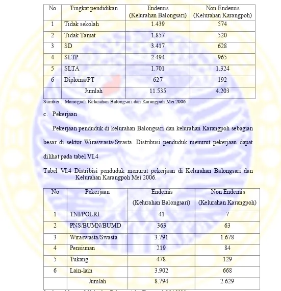 Tabel VI.4 Distribisi penduduk menurut pekerjaan di Kelurahan Balongsari dan 