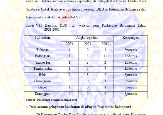 Tabel VI.5 Kejadian DBD  di  wilayah kerja Puskesmas Balongsari Tahun          
