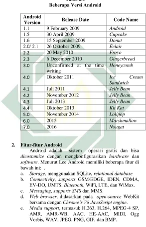   Tabel 2.1 Beberapa Versi Android 