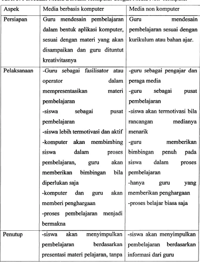Tabel 3. Perbedaan Media Berbasis Komputer dengan Media Non Komputer 