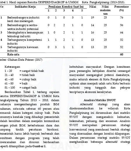 Tabel 1. Hasil capaian Renstra DISPERINDAGKOP & UMKM     Kota  Pangkalpinang (2013-2018).
