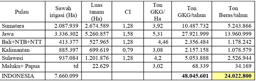 Tabel 2. Rerata produksi, impor, dan ketergantungan beras