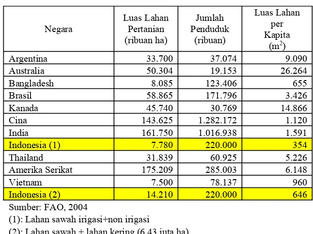 Tabel 5. Perbandingan Luas Lahan Pertanian dengan Jumlah Penduduk dan Luas Lahan per Kapita