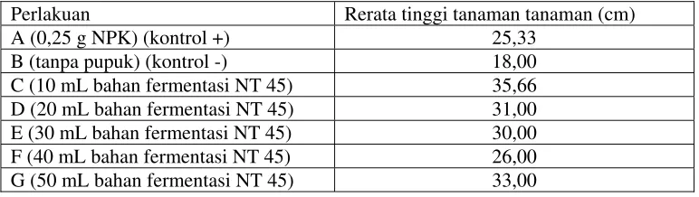 Tabel 2. Pengaruh Bahan Fermentasi dengan NT 45 terhadap Tinggi Tanaman Cabai Merah Umur 8 Minggu 