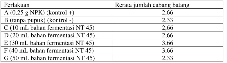 Tabel 3. Pengaruh Bahan Fermentasi dengan NT 45 terhadap Jumlah Cabang Batang Cabai Merah 
