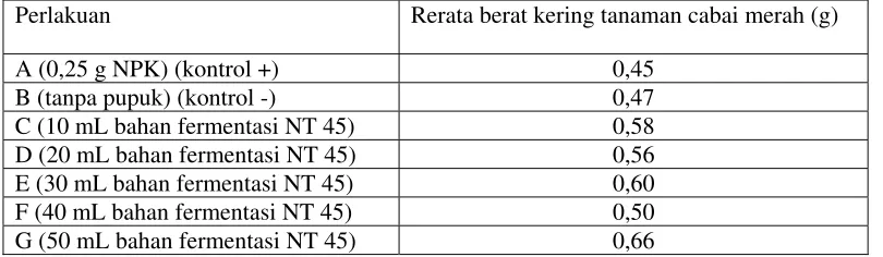 Tabel 7. Pengaruh Bahan Fermentasi dengan NT 45 terhadap Berat Kering   Tanaman Cabai Merah 