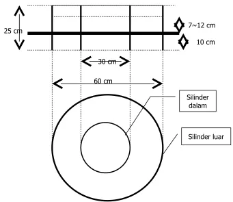 Gambar 7b. Ring infiltrometer ganda