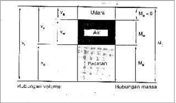 Gambar 1. Perbandingan massa dan volume masing-masing Fase di dalam tanah