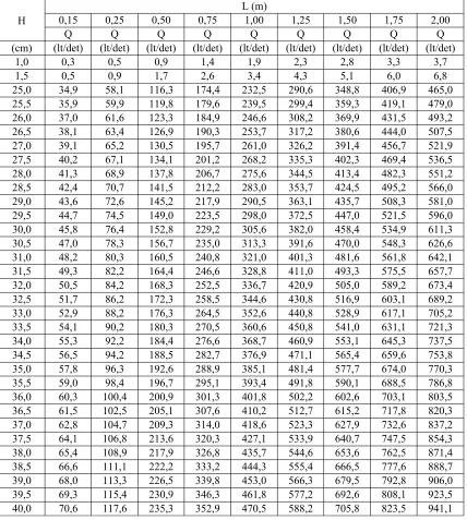 Tabel 2.3. Daftar debit sekat ukur Thompson