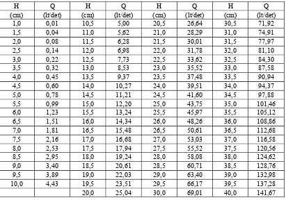 Tabel 2.4. Dimensi standard dan Kapasitas ukur Parshal Flume untuk berbagai ukuran W  kondisi free flow