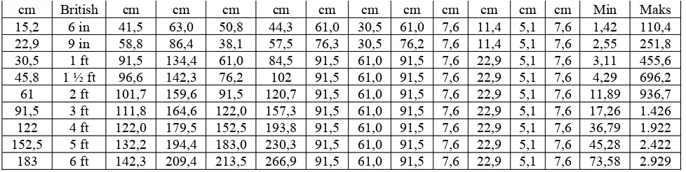 Tabel 2.5. Debit Parshal Flume kondisi aliran bebas untuk berbagai ukuran W 