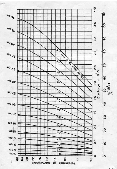 Gambar 2.6. Diagram untuk aliran tenggelam (submergence) pada Parshal Flume W = 6 inci