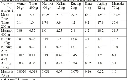 Tabel 2.Tabel Konversi Perhitungan Dosis (Laurence & Bacharach, 1964)  