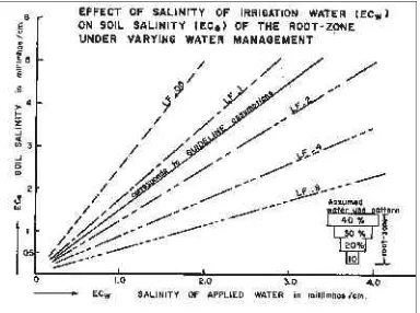 Gambar 1. Pengaruh salinitas air irigasi pada salinitas tanahpada berbagai pengelolaan air