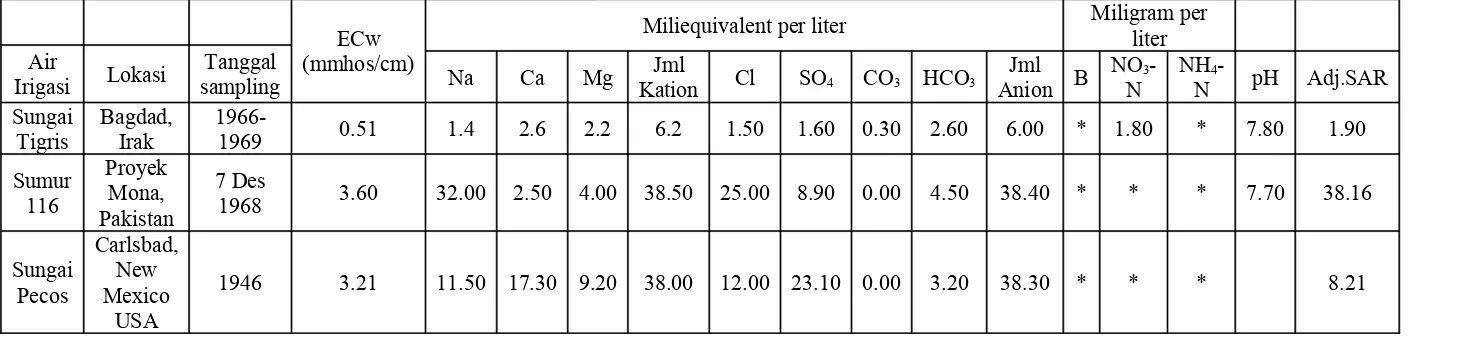 Tabel 4. Hasil analisis air irigasi di beberapa lokasi