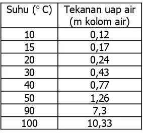 Tabel 2.1. Hubungan antara Suhu 