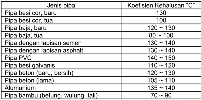 Tabel 4.1.  Kondisi pipa dan nilai C (Hazen-William)