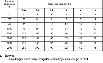 Tabel 4.1 . Waktu konsentrasi (menit) untuk DAS kecil (Berdasarkan rumus Kirpich)