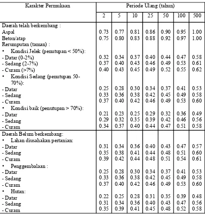 Tabel 4.6. Koefisien limpasan untuk Metoda Rasional 4