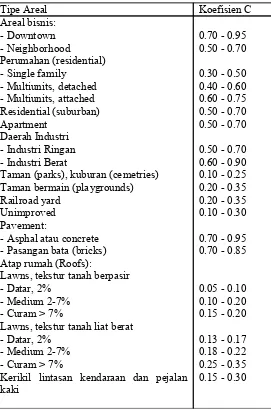 Tabel 4.7. Koefisien runoff untuk metoda Rasional5