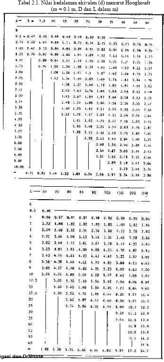 Tabel 2.1. Nilai kedalaman ekivalen (d) menurut Hooghoudt 