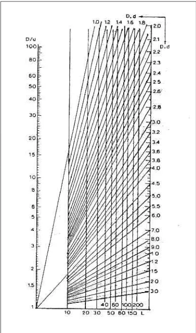 Gambar 2.3. Nomograf untuk menentukan kedalaman ekivalen (d) menurut van Beers
