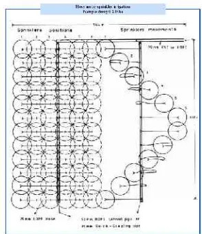 Gambar 16. Sistim tarik-slang (Hose-pull systems)