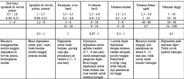 Tabel 1. Klasifikasi head sprinkler berputar, karakteristik dan kesesuaiannya