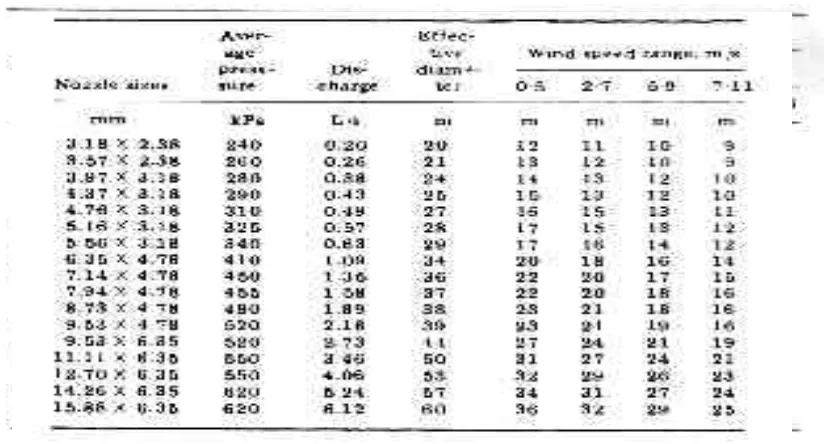 Tabel 5b. Spasing optimum (persegi empat atau persegi tiga) sprinkler ber nozle ganda