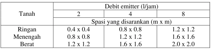 Tabel 2. Spasi emitter yang disarankan 