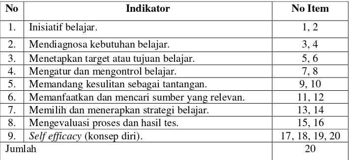 Tabel 3.1 Kisi-Kisi Instrumen Angket  