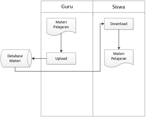 Gambar 3.2 Flowmap Prosedur Sistem Baru 