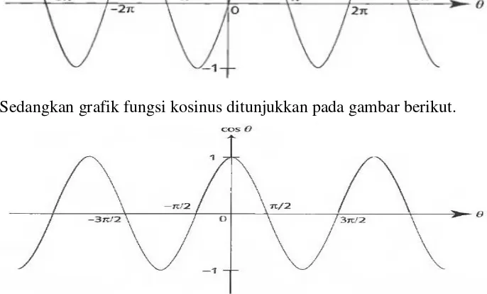 Grafik fungsi sinus ditunjukkan pada gambar berikut. 