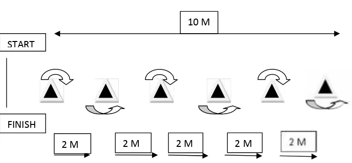 Gambar 1. Lintasan Dribbling Zigzag( Luxbacher, 2001).Jika dilihat dari cara pelaksaan dalam dribbling zigzag, maka akan