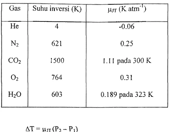 Tabel 1.4. Suhu inversi (T,) dan PJ-~ beberapa 