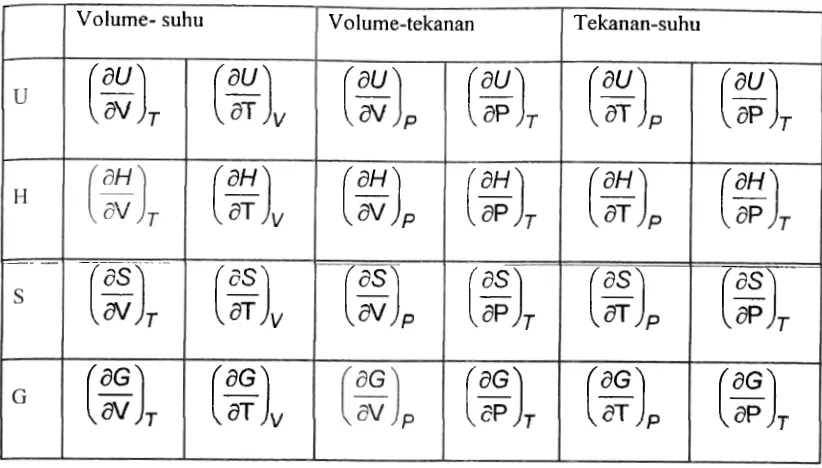 Table 1.5 Bentuk-bentuk Diferensial Parsil U, H, S dan G 