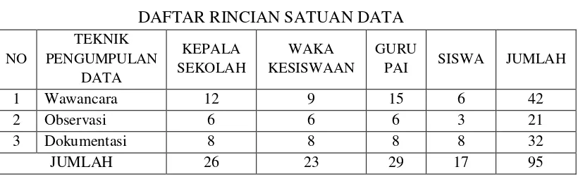 Tabel 3.1 DAFTAR RINCIAN SATUAN DATA 