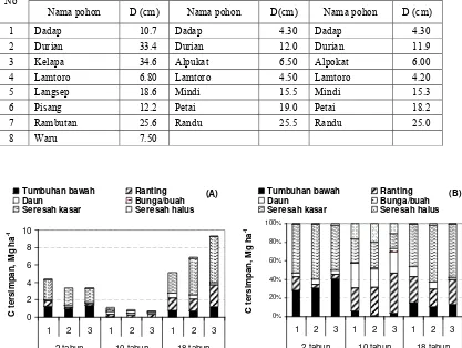 Tabel 4. Jenis pohon dan rerata diameter batang (D) pada lahan kopi berbagai umur   