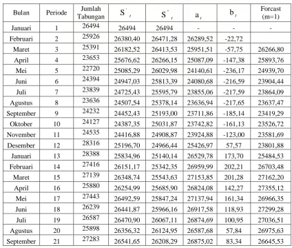 Tabel 4.3 Jumlah Tabungan Shar-E Pada PT Bank Muamalat Cabang Medan                                  Periode 2006-2008 (dalam jutaan Rupiah) 
