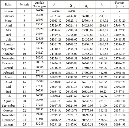 Tabel 4.4 Jumlah Tabungan Shar-E Pada PT Bank Muamalat Cabang Medan                                  Periode 2006-2008 (dalam jutaan Rupiah) 