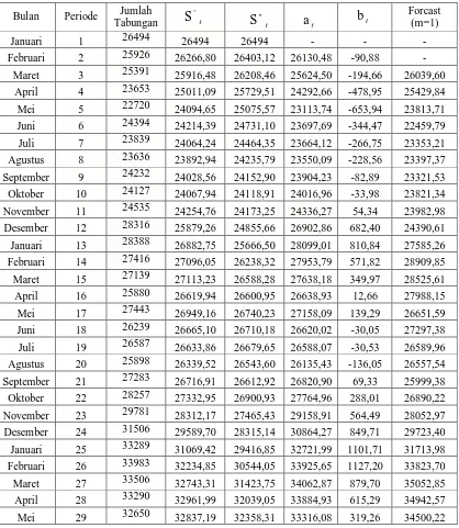 Tabel 4.5 Jumlah Tabungan Shar-E Pada PT Bank Muamalat Cabang Medan                                  Periode 2006-2008 (dalam jutaan Rupiah) 