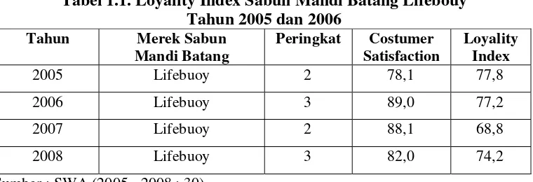 Tabel 1.1. Loyality Index Sabun Mandi Batang Lifebouy  