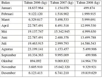 Tabel 3.1 Data Produksi minyak sawit mentah Jan 2006-Des 2008 (kg) 