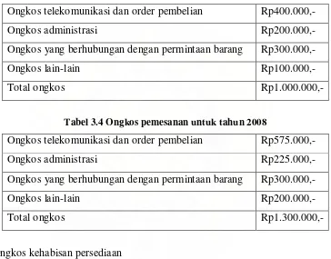 Tabel 3.4 Ongkos pemesanan untuk tahun 2008 